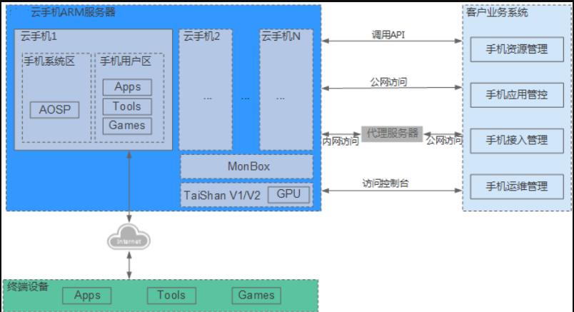 云手机服务器搭建思路