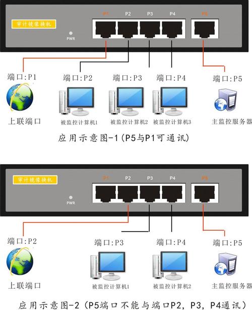 网吧云服务器选择哪个端口