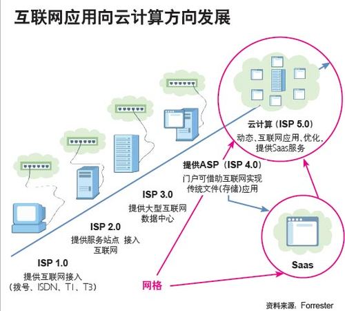 云服务器资源有哪些方式