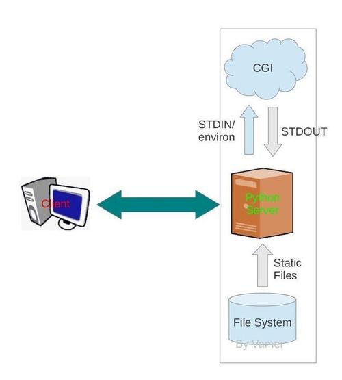 python开发云服务器搭建
