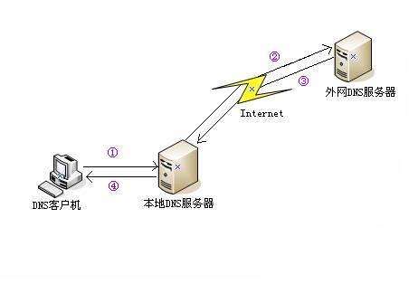 重庆联通dns服务器云主机的简单介绍