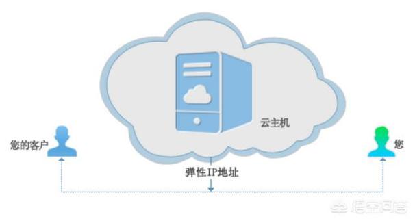 阿里云服务器弹性ip