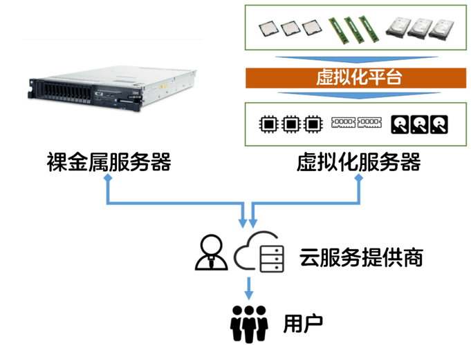 云计算是裸金属服务器吗