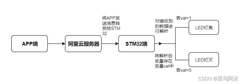 阿里云服务器连接方式