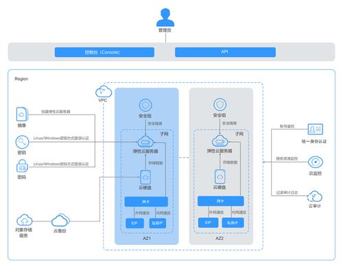 ecs云服务器创建实验目的