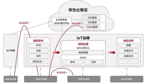华为云服务器的构成包括