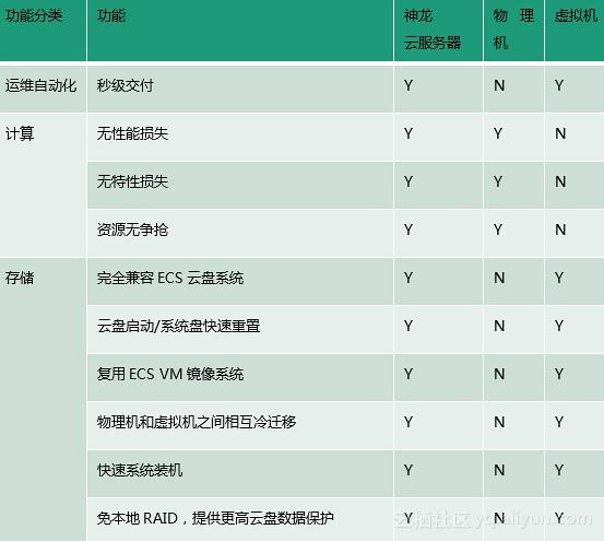 神龙云服务器性能