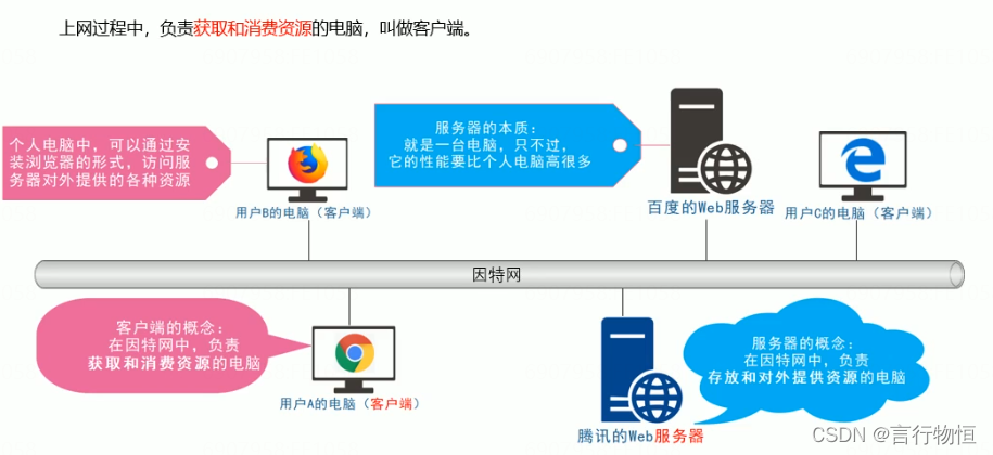 云服务器和web端的关系