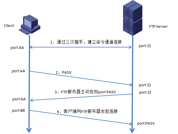 云服务器的ftp怎么连接