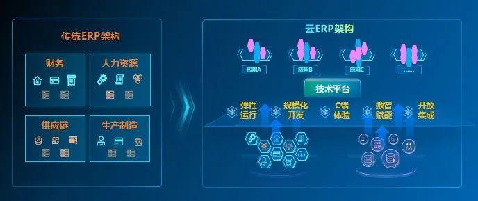 腾讯云服务器erp