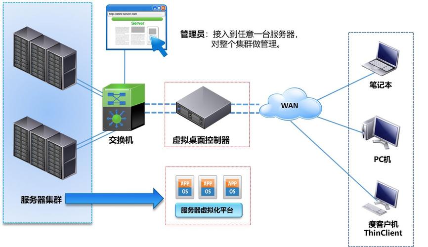 云桌面怎么做服务器