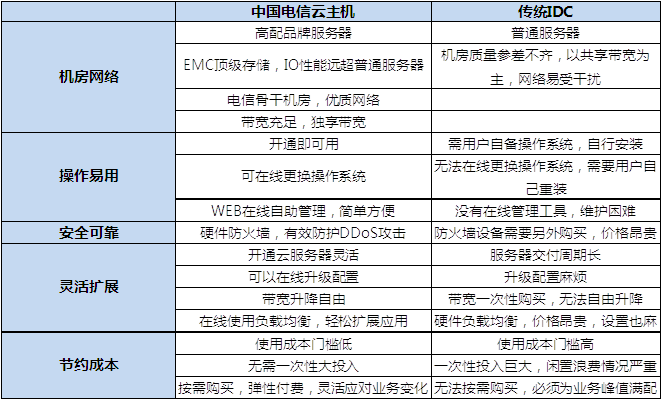 天翼云有多少服务器