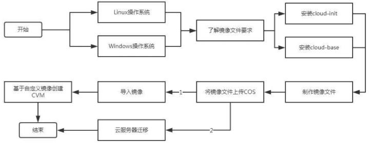 腾讯云服务器之间得转移