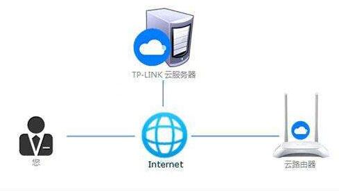 vps与云服务器是什么