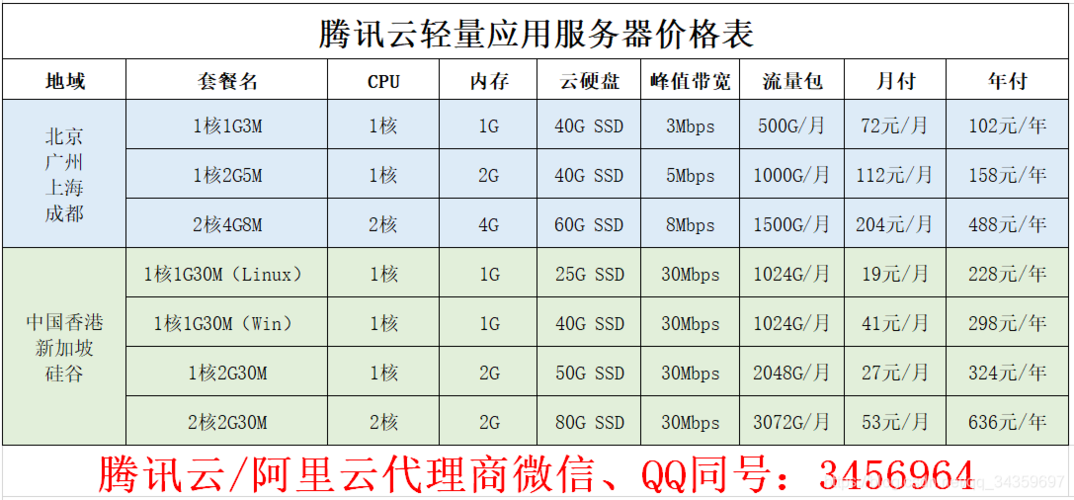云服务器带宽峰值30值