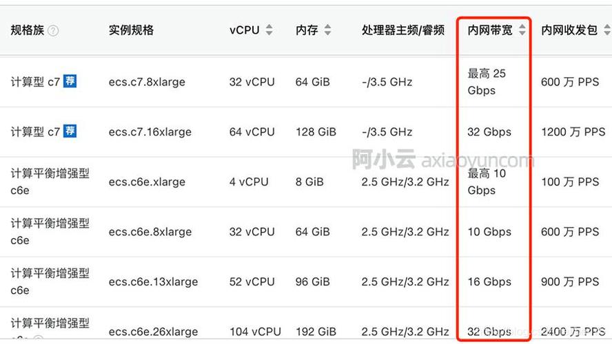 云服务器带宽峰值30值