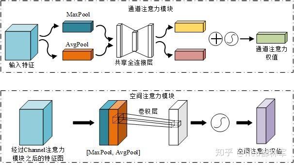 注意力机制SE、CBAM、ECA、CA的优缺点