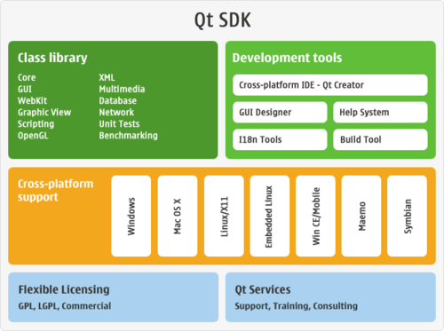 qt程序中,如何做才能用到OpenGL ES图形api