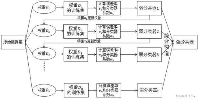 一文速学-GBDT模型算法原理以及实现+Python项目实战