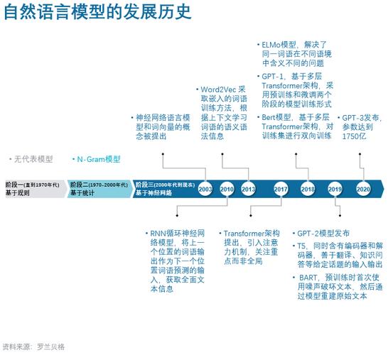 AI大语言模型的历史与发展