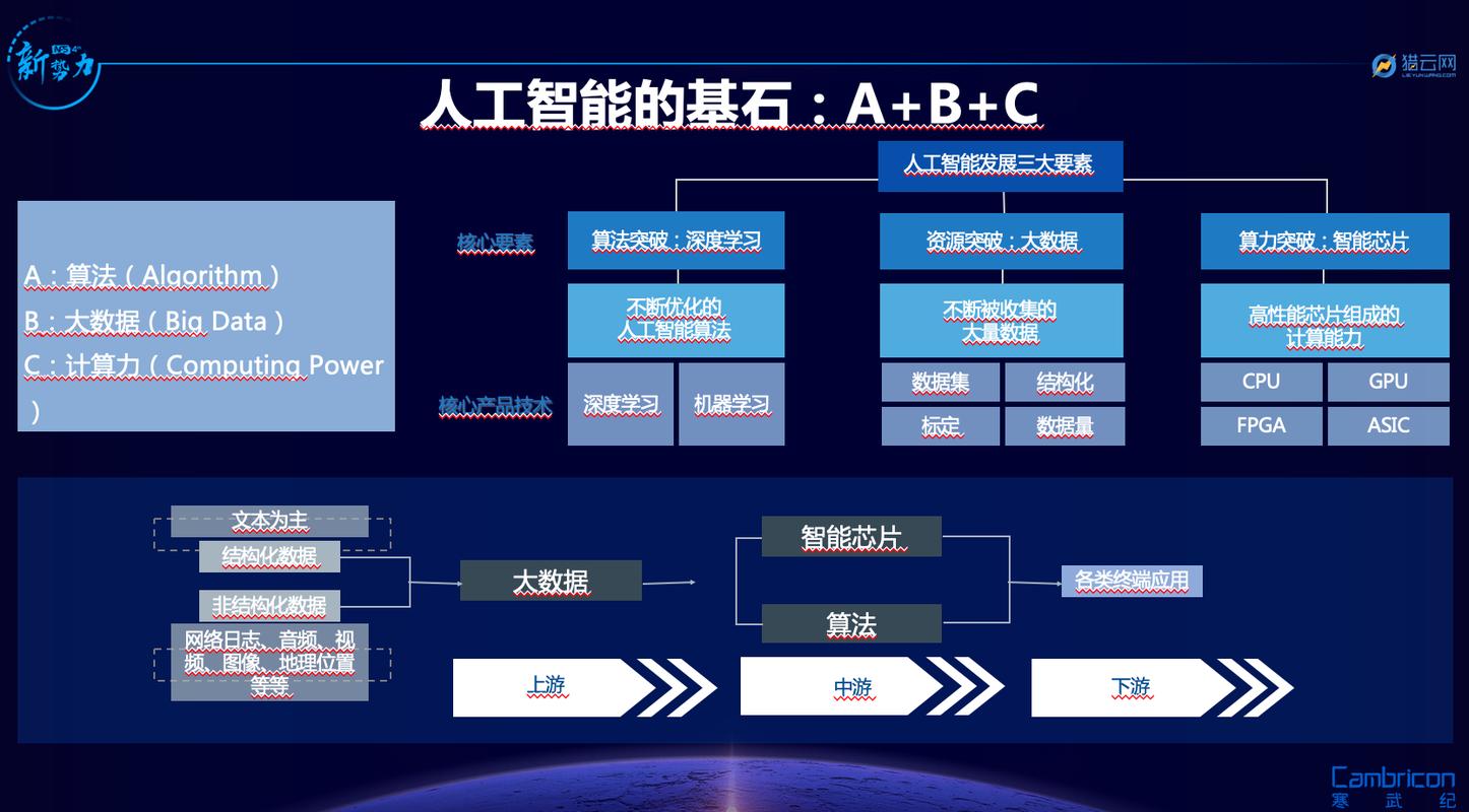 人工智能三要素：算法、算力、算据（数据）