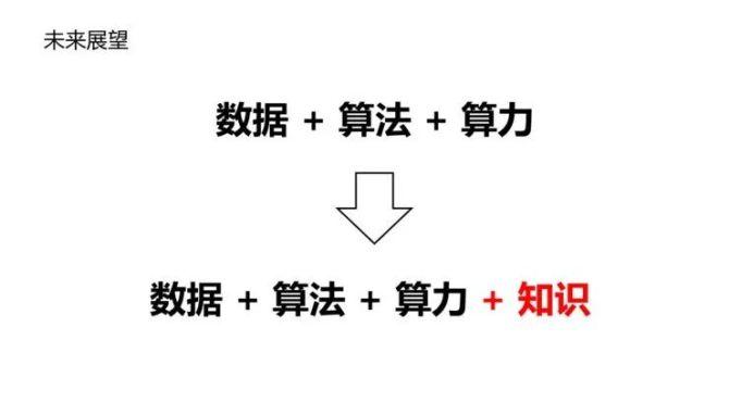 人工智能三要素：算法、算力、算据（数据）