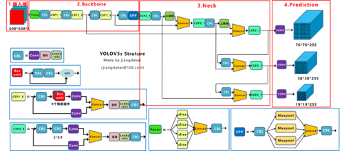 改进YOLOv5系列:4.YOLOv5