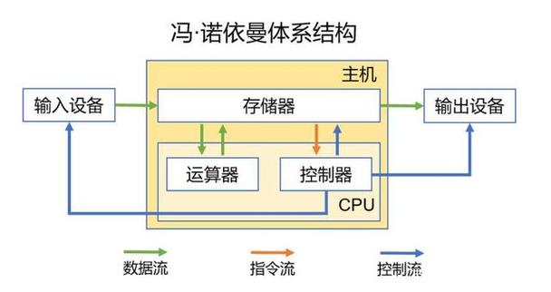 如何解决AI场景下的冯诺伊曼陷阱?