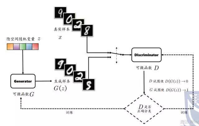 【人工智能学习】第十七课：理解生成对抗网络（GANs）的原理及其在生成模型中的应用。
