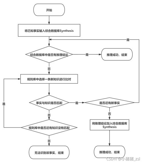 【人工智能】实验一:产生式系统实验与基础知识