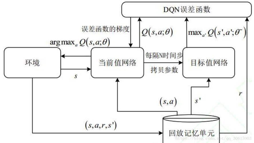 机器学习---Deep Q-Network (DQN)