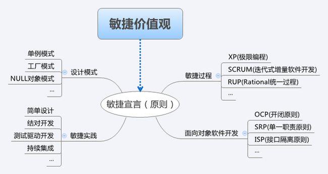 敏捷开发最佳实践:需求维度实践案例之一周需求响应