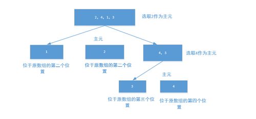 数据结构（C语言实现）——常见排序算法的基本思想及实现（快速排序的三种方法和优化及非递归实现快速排序）