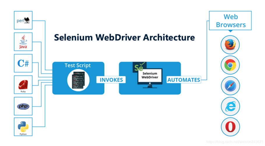 Selenium webdriver
