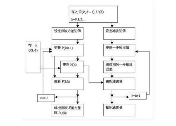 Kalman滤波参数、调整原则
