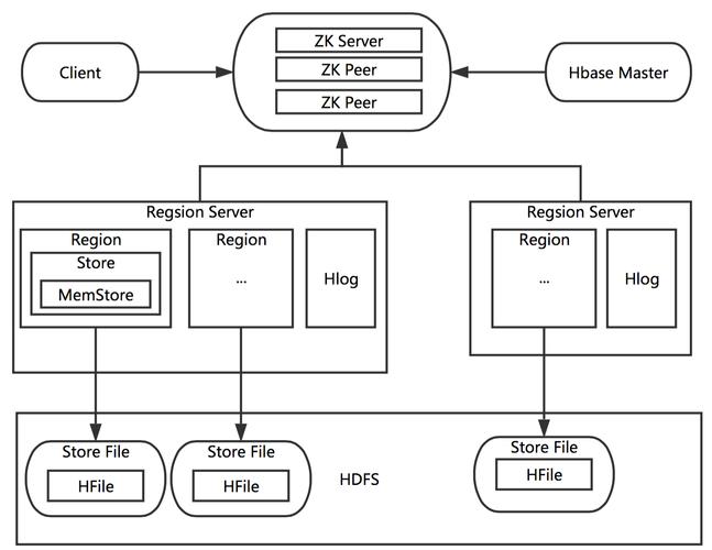 【大数据&AI人工智能】HBase 高可用、高性能原理讲解:LSM Tree / 数据压缩 Minor Compaction和Major Compaction / Bloom Filter/Cache