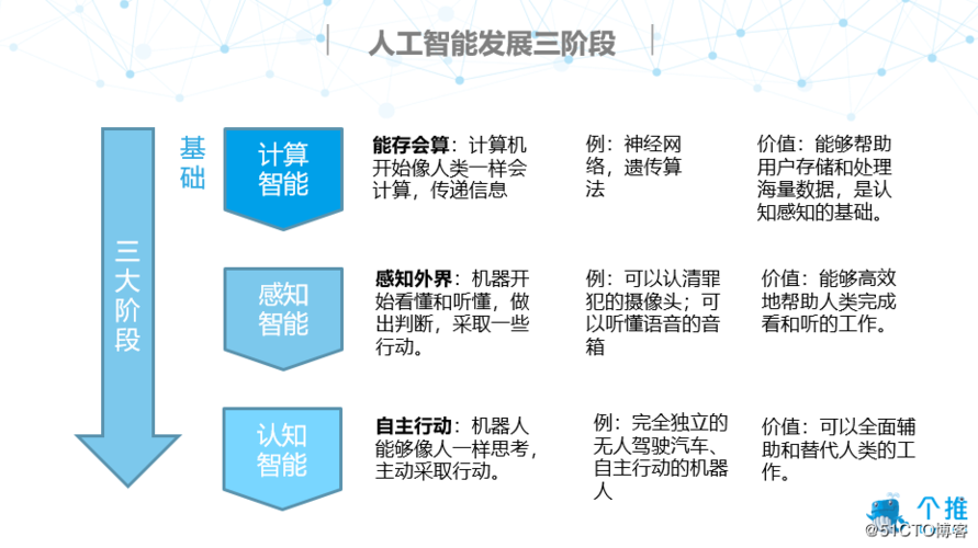 人工智能|各名称与概念之介绍