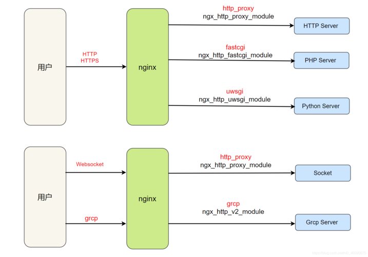 使用Nginx反向代理OpenAI API