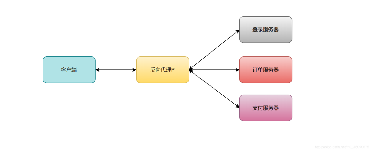 使用Nginx反向代理OpenAI API