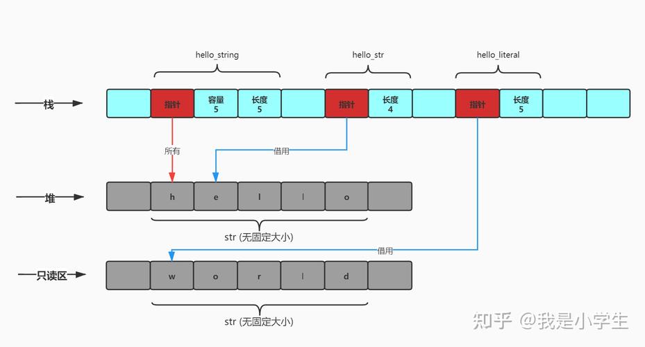 30天拿下Rust之字符串