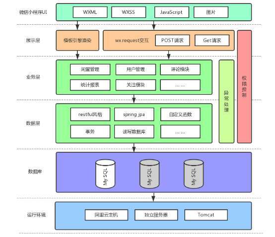 基于微信小程序高校学校校园系统 (后台java+Springboot框架)答辩常规问题和如何回答(答辩指导)毕设毕业设计