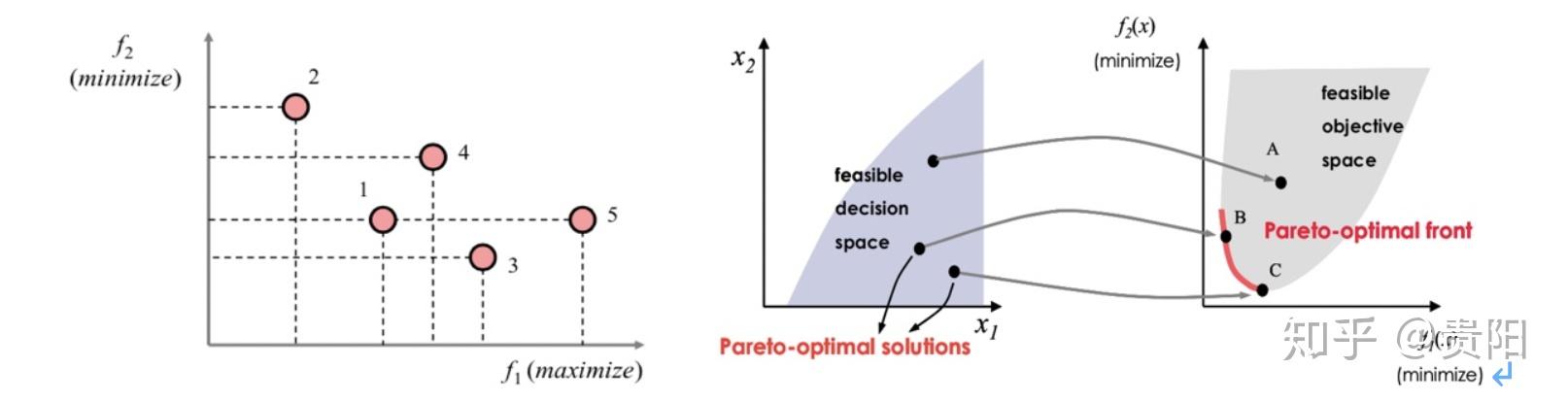 【人工智能的数学基础】多目标优化的帕累托最优(Pareto Optimality)