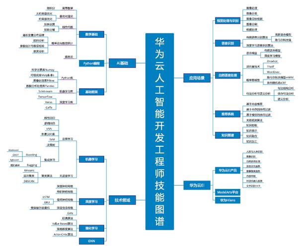 HCCDA – AI华为云人工智能开发者认证-60道单选题题库及答案
