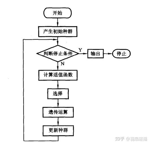 各类优化算法综述