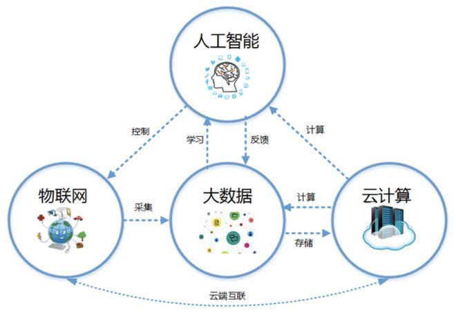 人工智能预测模型:从基础到先进