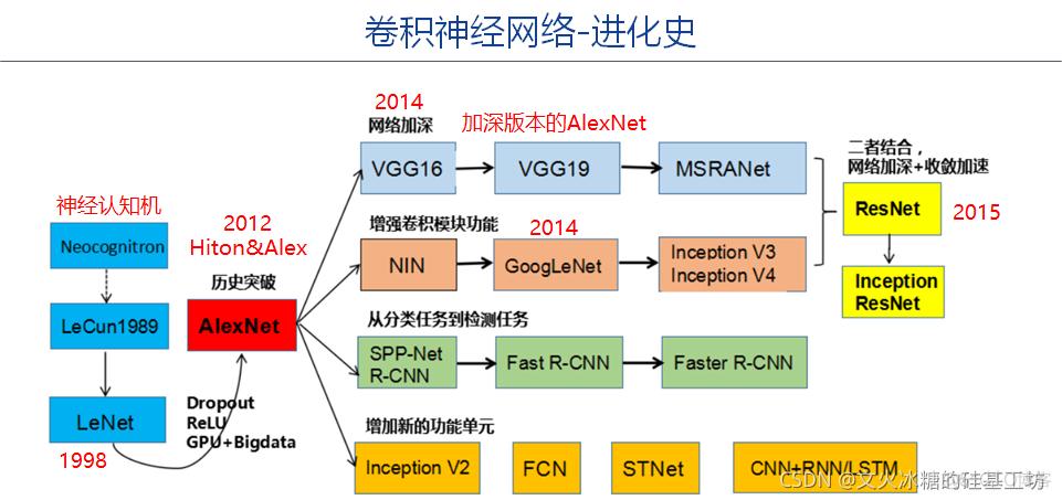 人工智能：CNN(卷积神经网络)、RNN(循环神经网络)、DNN(深度神经网络)的知识梳理