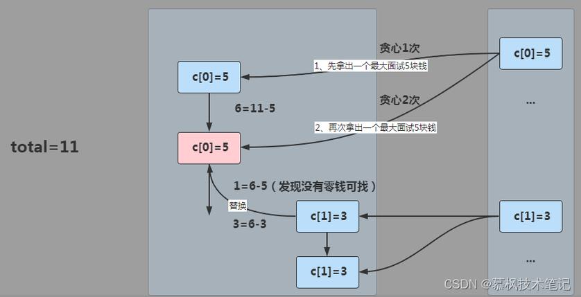 289.【华为OD机试】最大社交距离（贪心算法—Java&Python&C++&JS实现）