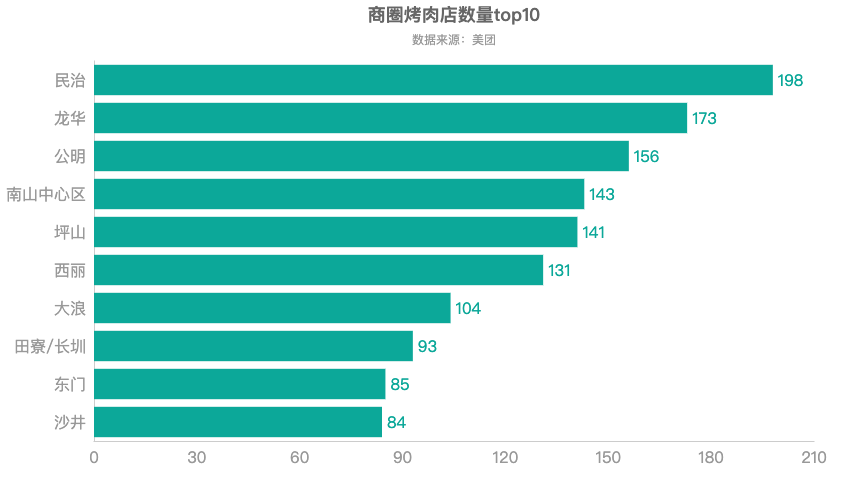 Python上海美食餐厅餐馆商家爬虫数据可视化分析和推荐查询系统 开题报告