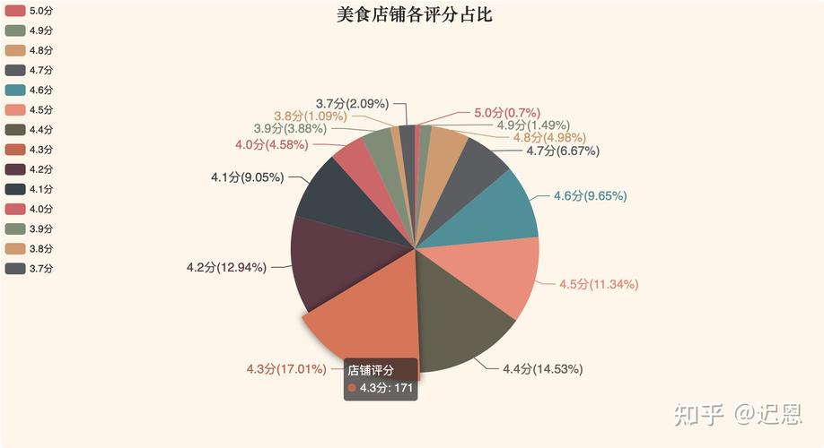 Python上海美食餐厅餐馆商家爬虫数据可视化分析和推荐查询系统 开题报告