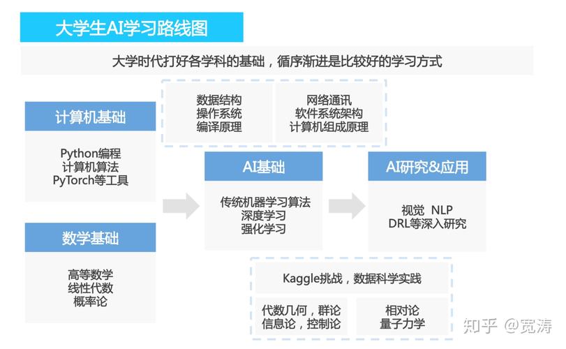 AI大模型学习线路图